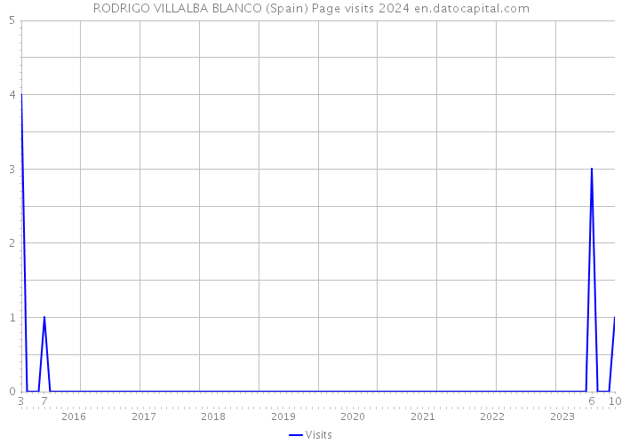 RODRIGO VILLALBA BLANCO (Spain) Page visits 2024 