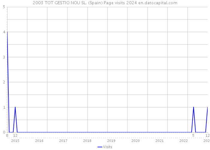 2003 TOT GESTIO NOU SL. (Spain) Page visits 2024 