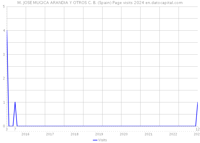 M. JOSE MUGICA ARANDIA Y OTROS C. B. (Spain) Page visits 2024 