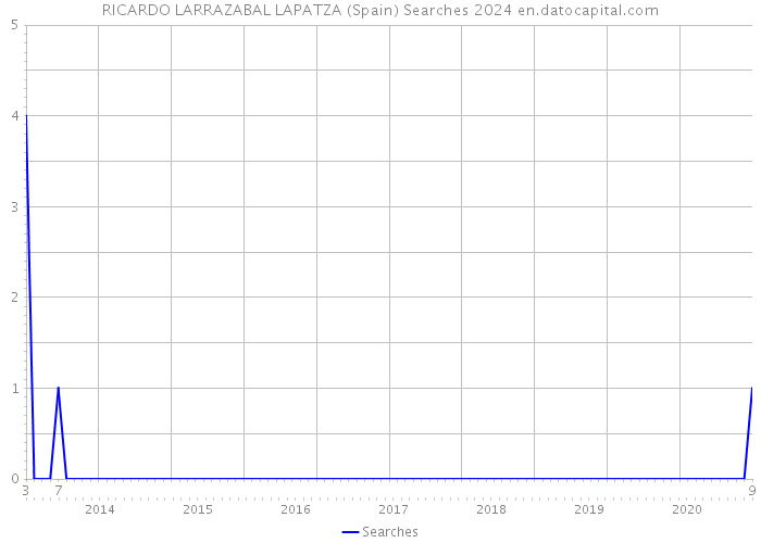 RICARDO LARRAZABAL LAPATZA (Spain) Searches 2024 