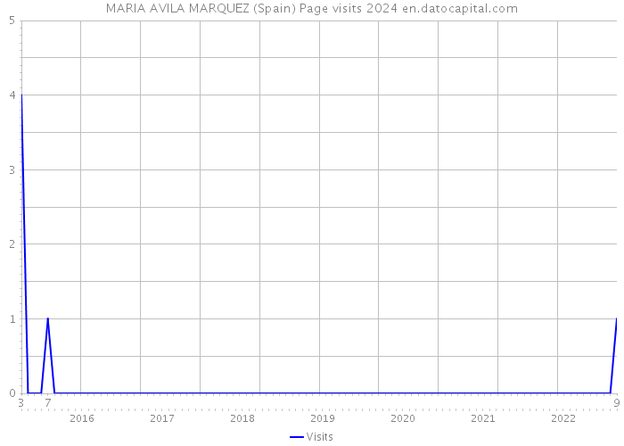 MARIA AVILA MARQUEZ (Spain) Page visits 2024 