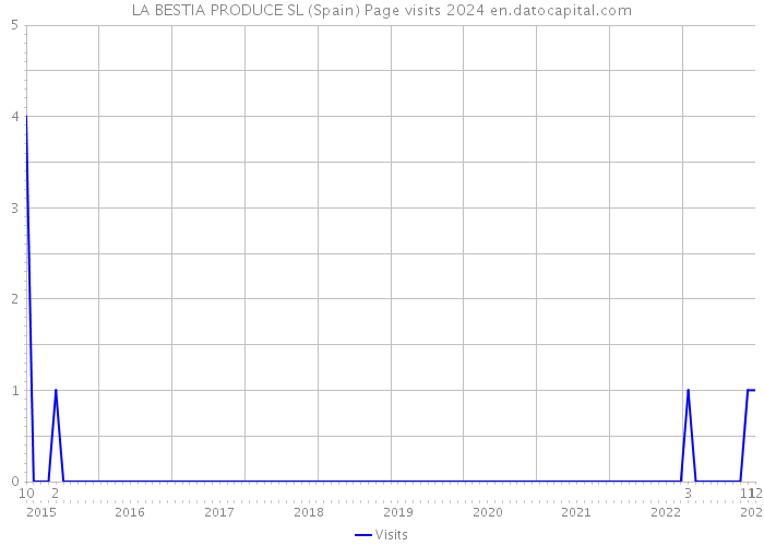 LA BESTIA PRODUCE SL (Spain) Page visits 2024 