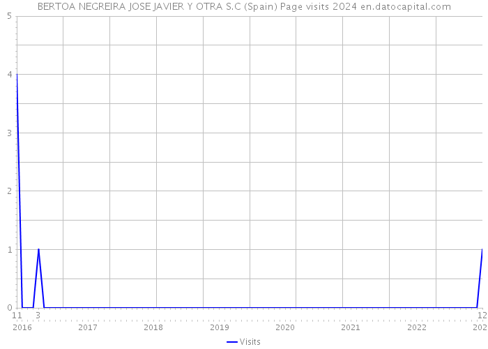 BERTOA NEGREIRA JOSE JAVIER Y OTRA S.C (Spain) Page visits 2024 