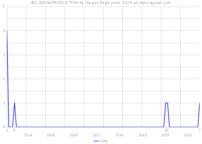 BIG SHOW PRODUCTION SL (Spain) Page visits 2024 