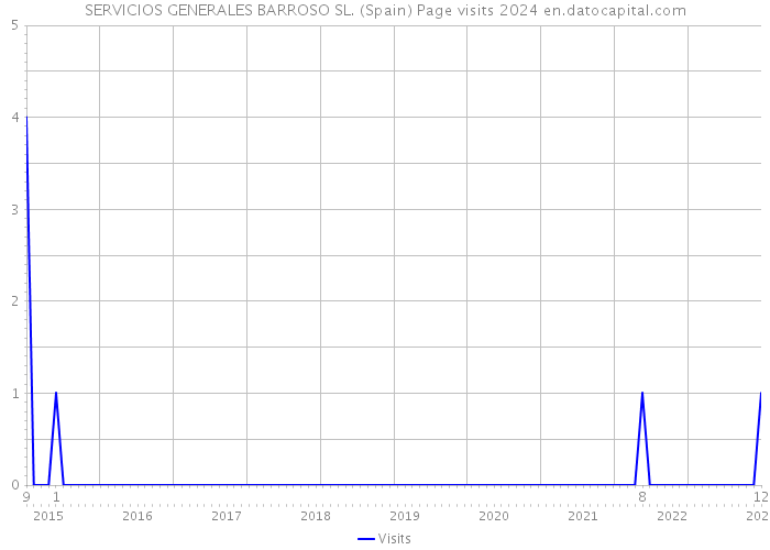 SERVICIOS GENERALES BARROSO SL. (Spain) Page visits 2024 