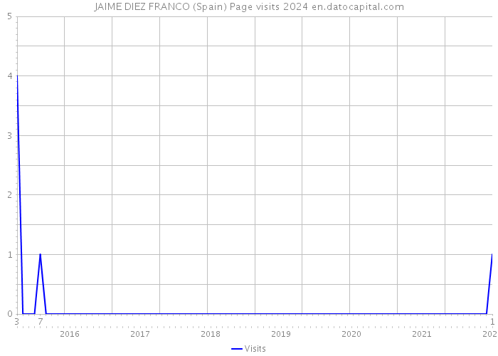 JAIME DIEZ FRANCO (Spain) Page visits 2024 