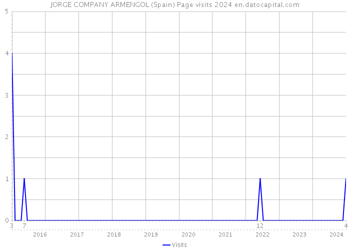 JORGE COMPANY ARMENGOL (Spain) Page visits 2024 