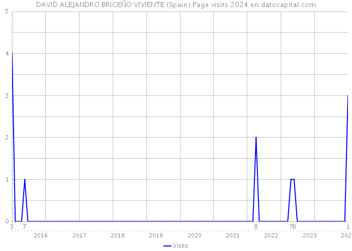 DAVID ALEJANDRO BRICEÑO VIVIENTE (Spain) Page visits 2024 