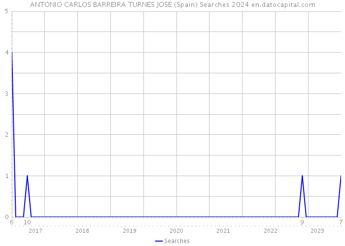 ANTONIO CARLOS BARREIRA TURNES JOSE (Spain) Searches 2024 