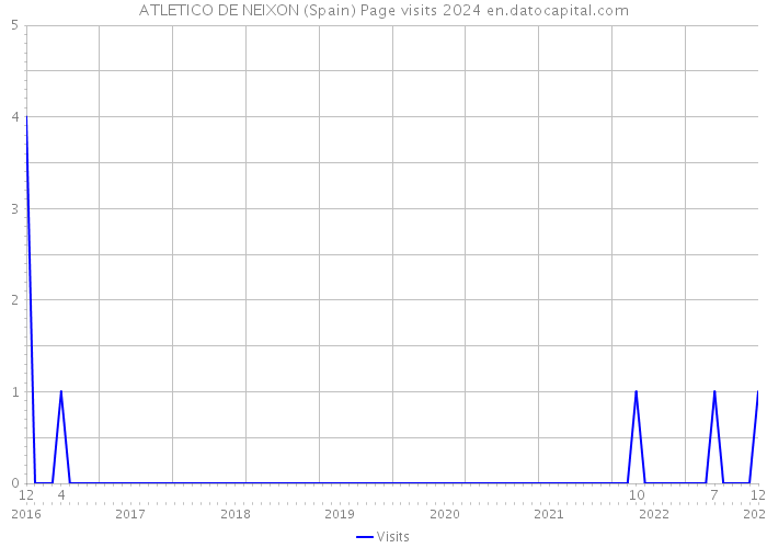 ATLETICO DE NEIXON (Spain) Page visits 2024 