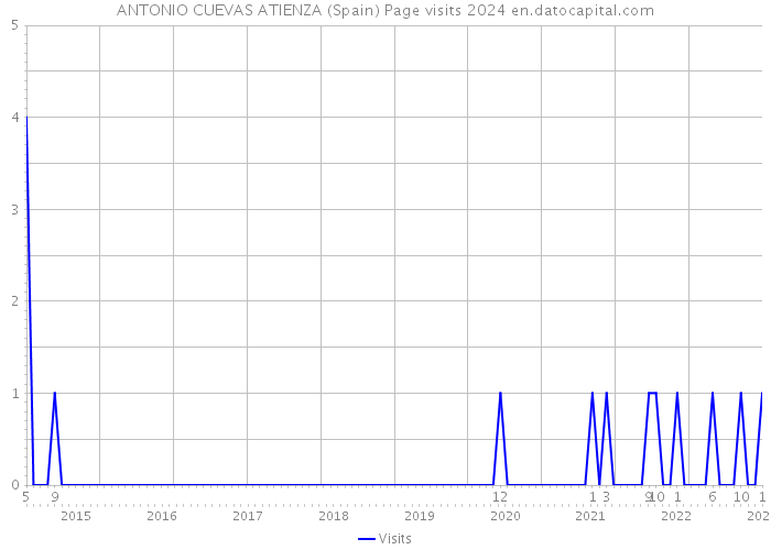 ANTONIO CUEVAS ATIENZA (Spain) Page visits 2024 