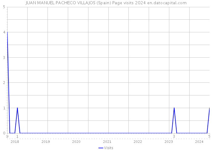 JUAN MANUEL PACHECO VILLAJOS (Spain) Page visits 2024 