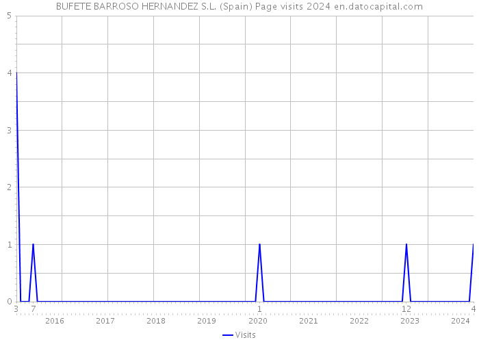 BUFETE BARROSO HERNANDEZ S.L. (Spain) Page visits 2024 