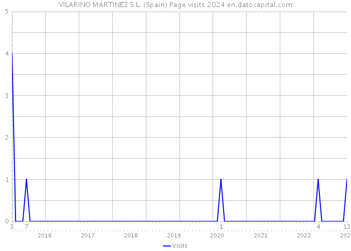 VILARINO MARTINEZ S.L. (Spain) Page visits 2024 