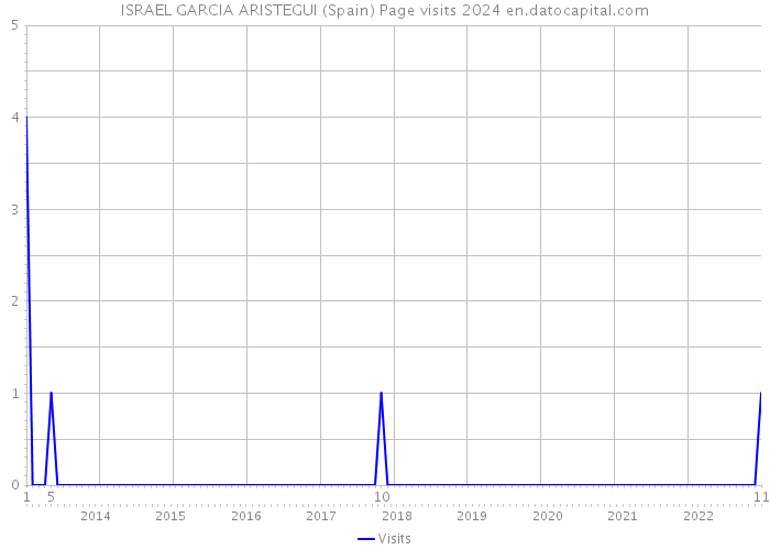 ISRAEL GARCIA ARISTEGUI (Spain) Page visits 2024 