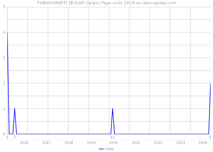 FABIAN MARTI SEGLAR (Spain) Page visits 2024 