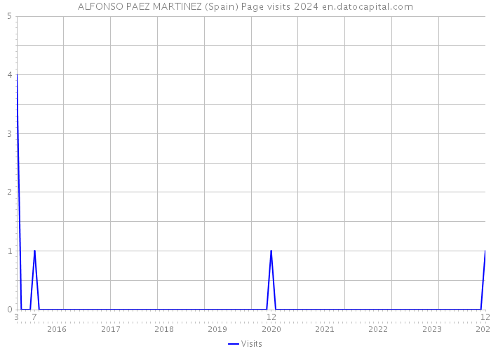 ALFONSO PAEZ MARTINEZ (Spain) Page visits 2024 