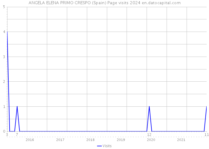 ANGELA ELENA PRIMO CRESPO (Spain) Page visits 2024 