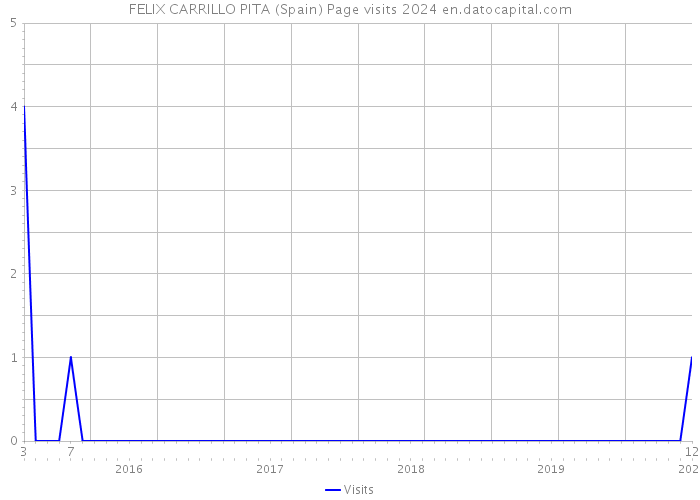 FELIX CARRILLO PITA (Spain) Page visits 2024 