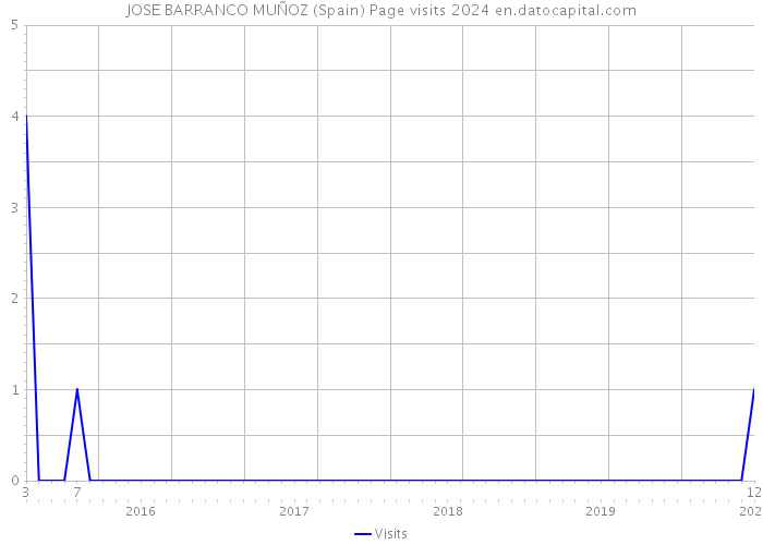 JOSE BARRANCO MUÑOZ (Spain) Page visits 2024 