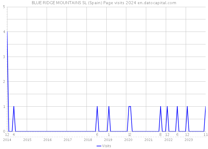 BLUE RIDGE MOUNTAINS SL (Spain) Page visits 2024 