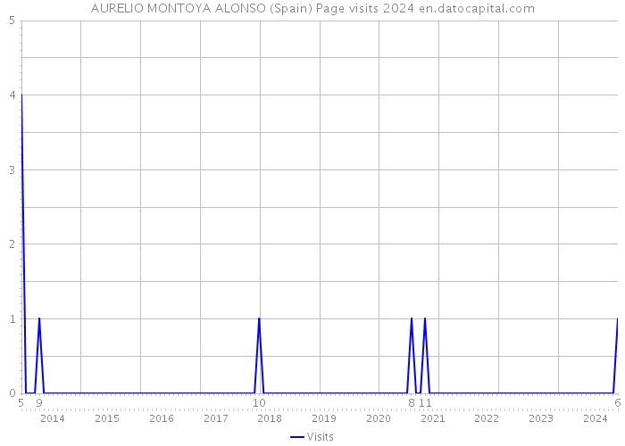 AURELIO MONTOYA ALONSO (Spain) Page visits 2024 