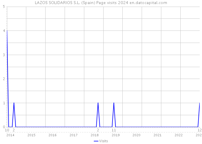 LAZOS SOLIDARIOS S.L. (Spain) Page visits 2024 