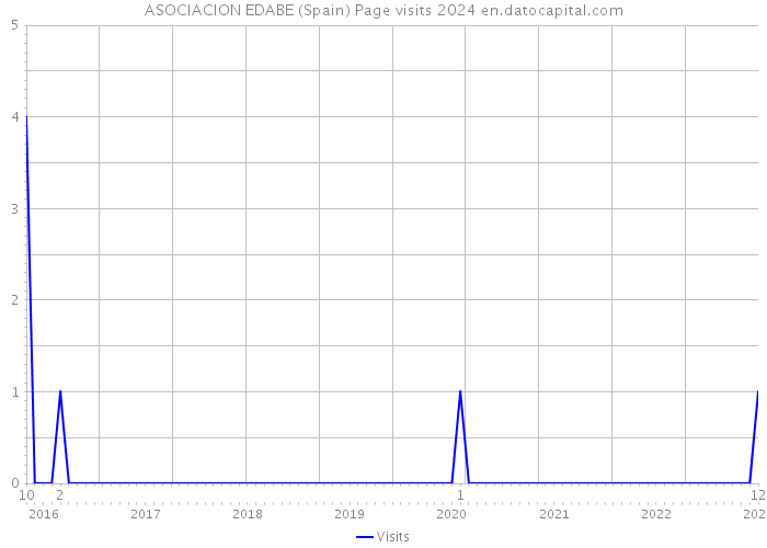 ASOCIACION EDABE (Spain) Page visits 2024 