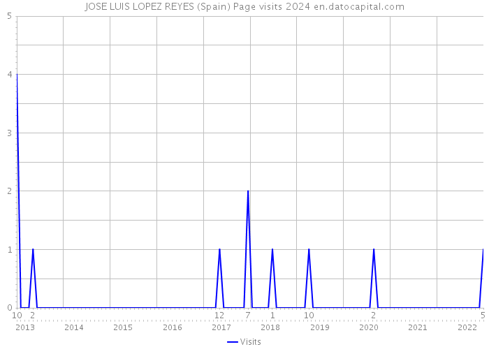 JOSE LUIS LOPEZ REYES (Spain) Page visits 2024 