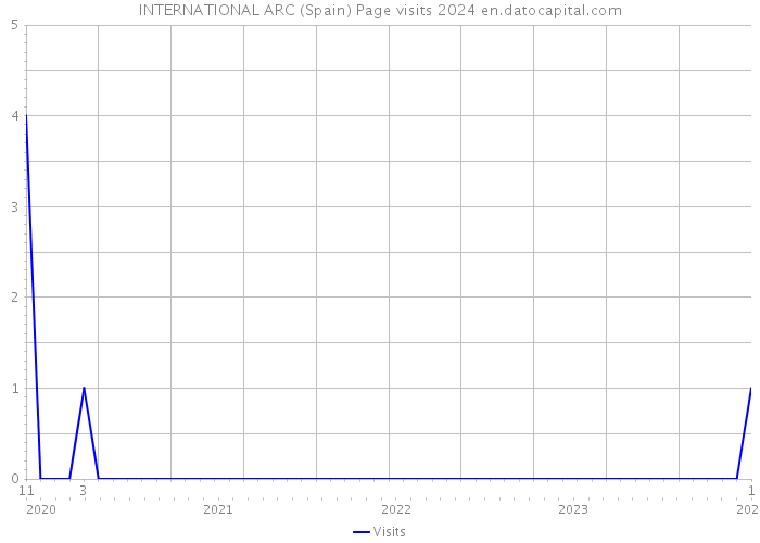 INTERNATIONAL ARC (Spain) Page visits 2024 