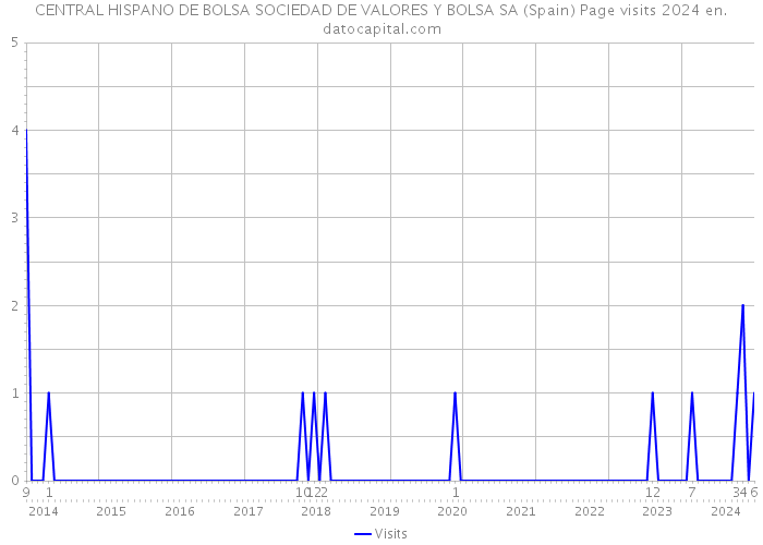 CENTRAL HISPANO DE BOLSA SOCIEDAD DE VALORES Y BOLSA SA (Spain) Page visits 2024 