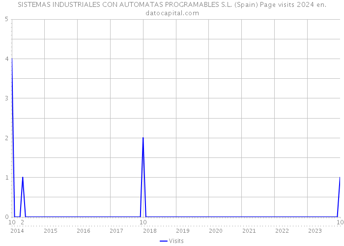 SISTEMAS INDUSTRIALES CON AUTOMATAS PROGRAMABLES S.L. (Spain) Page visits 2024 