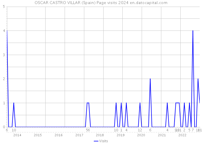 OSCAR CASTRO VILLAR (Spain) Page visits 2024 