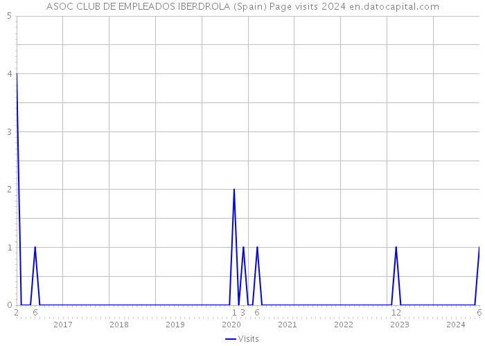 ASOC CLUB DE EMPLEADOS IBERDROLA (Spain) Page visits 2024 