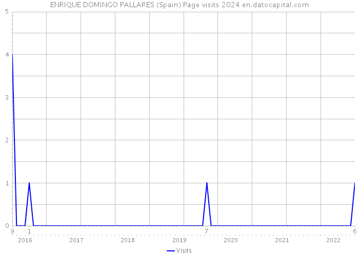 ENRIQUE DOMINGO PALLARES (Spain) Page visits 2024 