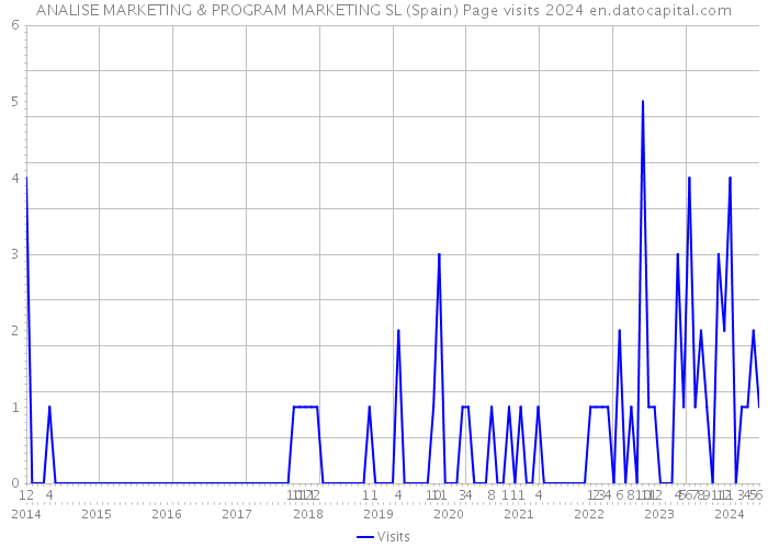 ANALISE MARKETING & PROGRAM MARKETING SL (Spain) Page visits 2024 