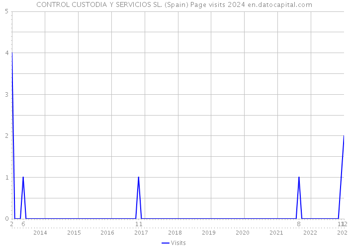CONTROL CUSTODIA Y SERVICIOS SL. (Spain) Page visits 2024 