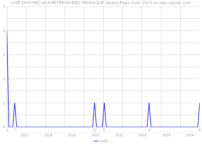 JOSE SANCHEZ LAULHE FERNANDEZ MENSAQUE (Spain) Page visits 2024 