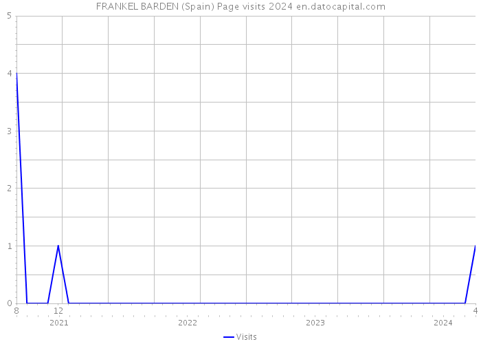 FRANKEL BARDEN (Spain) Page visits 2024 