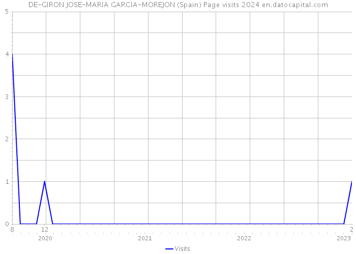 DE-GIRON JOSE-MARIA GARCIA-MOREJON (Spain) Page visits 2024 