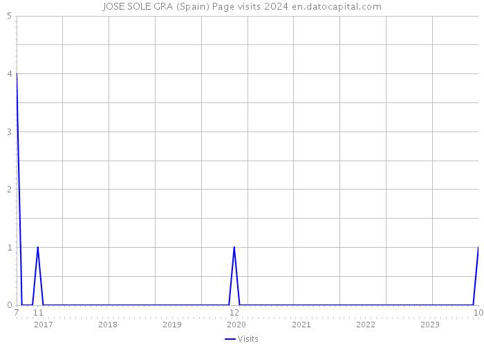 JOSE SOLE GRA (Spain) Page visits 2024 