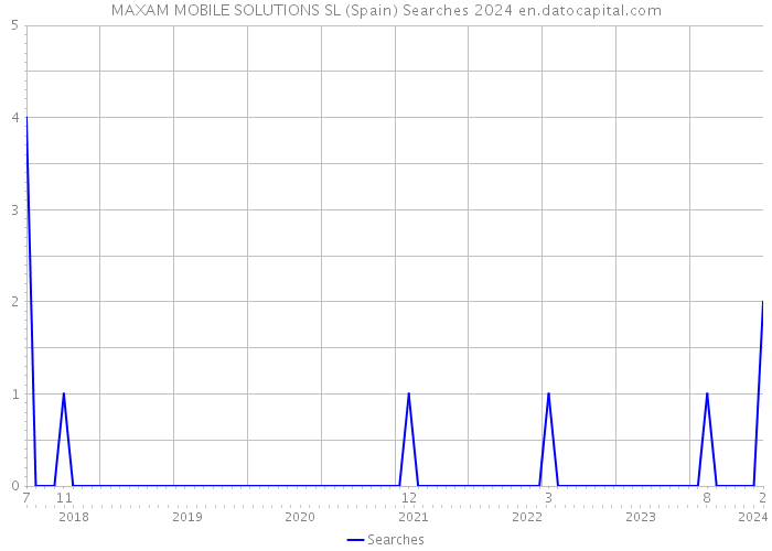 MAXAM MOBILE SOLUTIONS SL (Spain) Searches 2024 