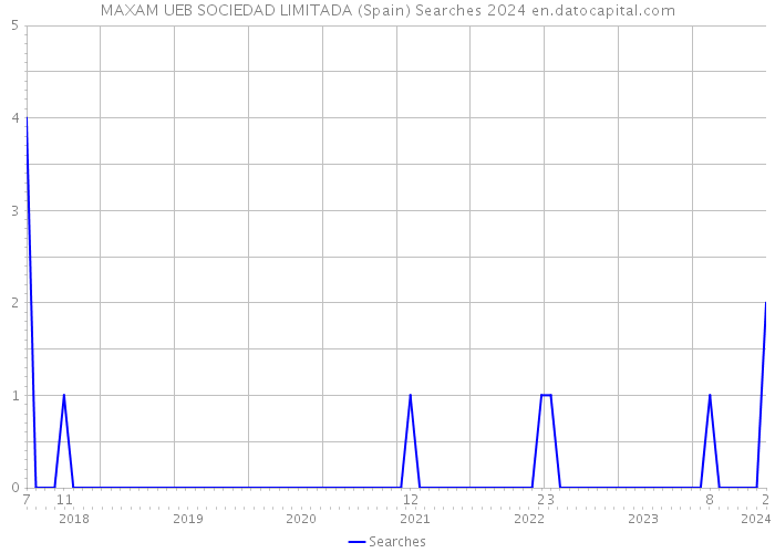 MAXAM UEB SOCIEDAD LIMITADA (Spain) Searches 2024 
