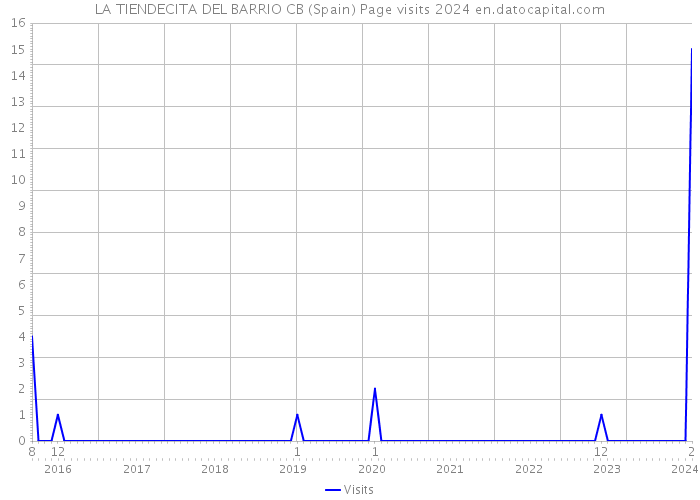 LA TIENDECITA DEL BARRIO CB (Spain) Page visits 2024 