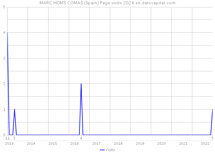 MARC HOMS COMAS (Spain) Page visits 2024 