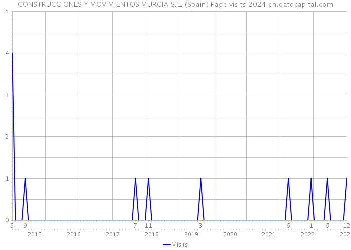 CONSTRUCCIONES Y MOVIMIENTOS MURCIA S.L. (Spain) Page visits 2024 