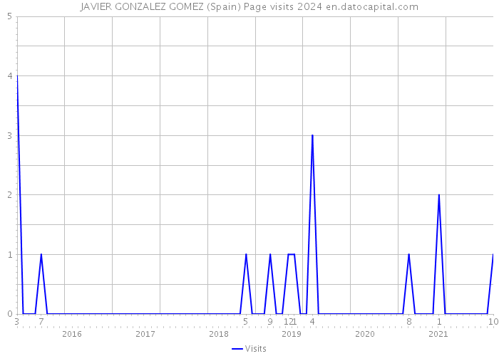JAVIER GONZALEZ GOMEZ (Spain) Page visits 2024 