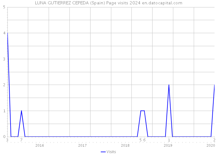 LUNA GUTIERREZ CEPEDA (Spain) Page visits 2024 