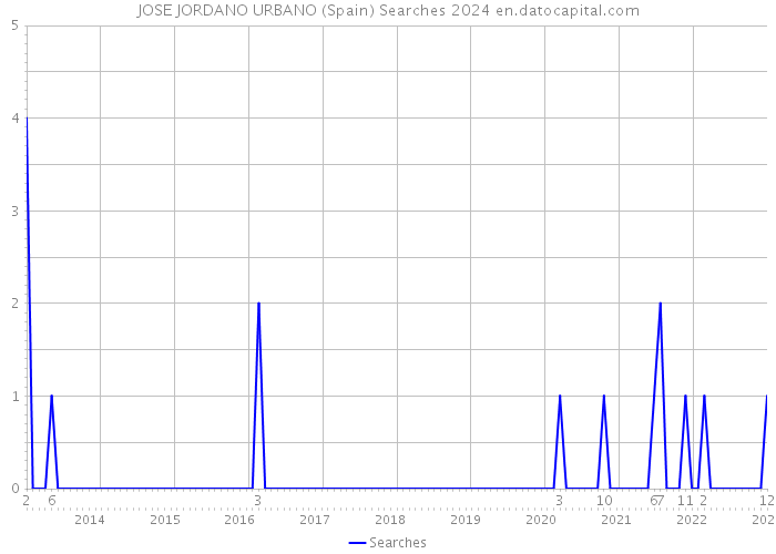 JOSE JORDANO URBANO (Spain) Searches 2024 