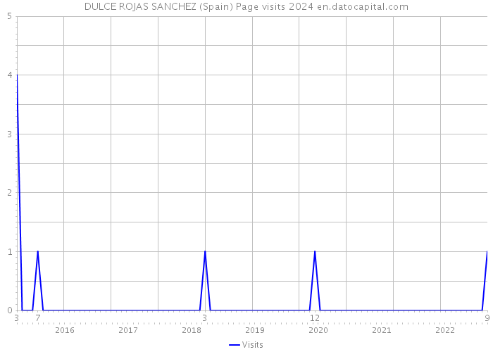 DULCE ROJAS SANCHEZ (Spain) Page visits 2024 